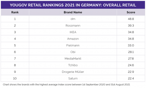 Retail Ranking 2021: dm hat bestes Markenimage unter Retail-Marken - Quelle: YouGov